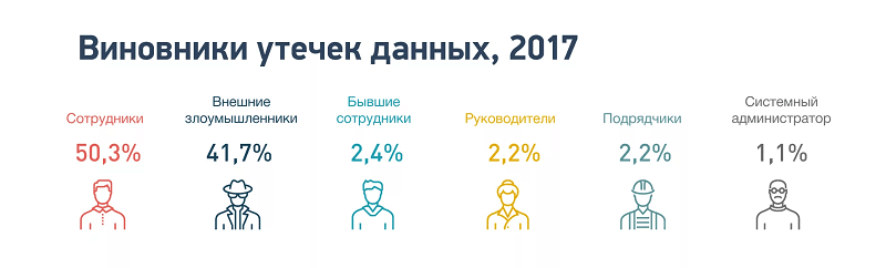 Кибербезопасность компании - виновники утечек данных