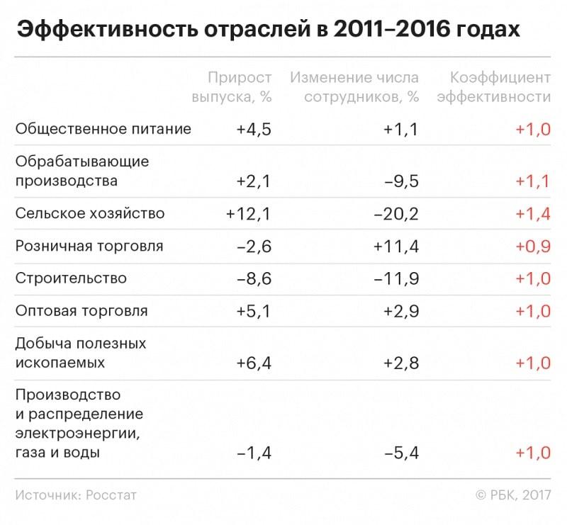 Бизнес-идеи в кризис 2020 года - Таблица Эффективность отраслей
