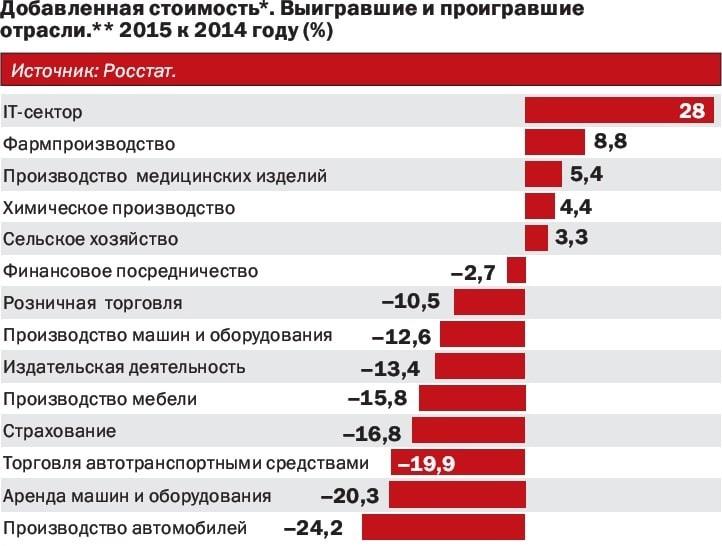 Бизнес-идеи в кризис 2020 года - Таблица Выигравшие и пострадавшие отрасли
