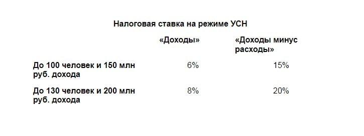 Нововведения в бизнесе - налоги на УСН